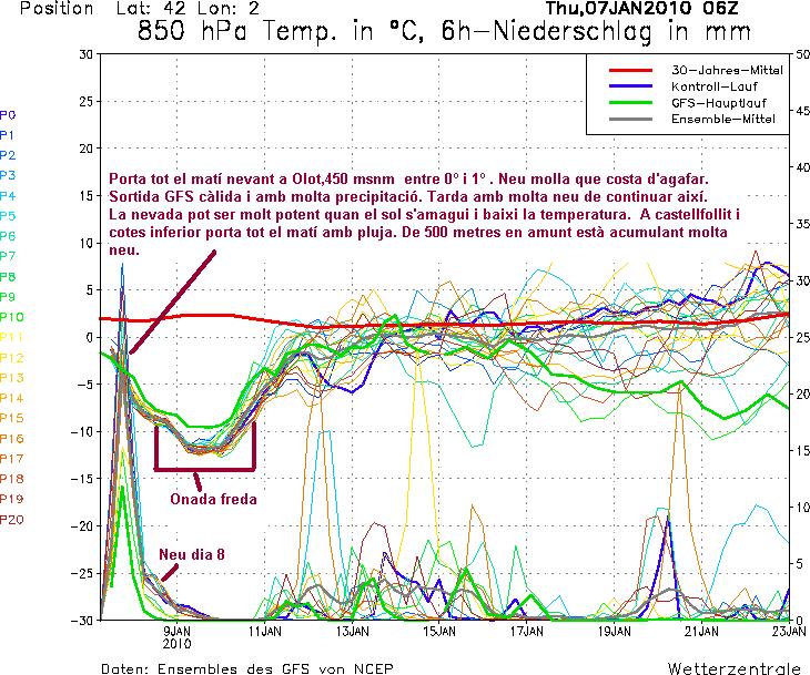 Situació de neu a la Garrotxa - sortida GFS - Evolució